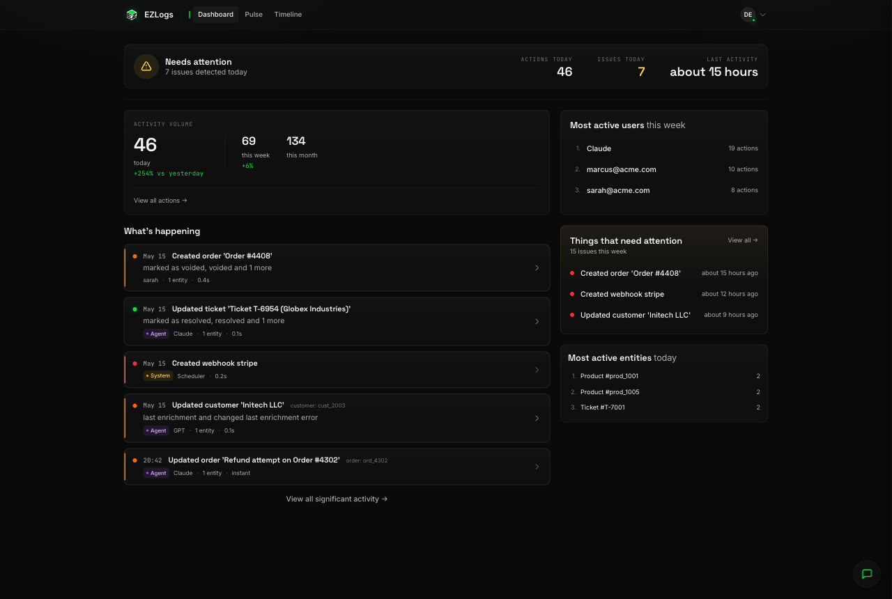 EZLogs dashboard: today's actions count, issues count, most active users + entities, what's happening feed